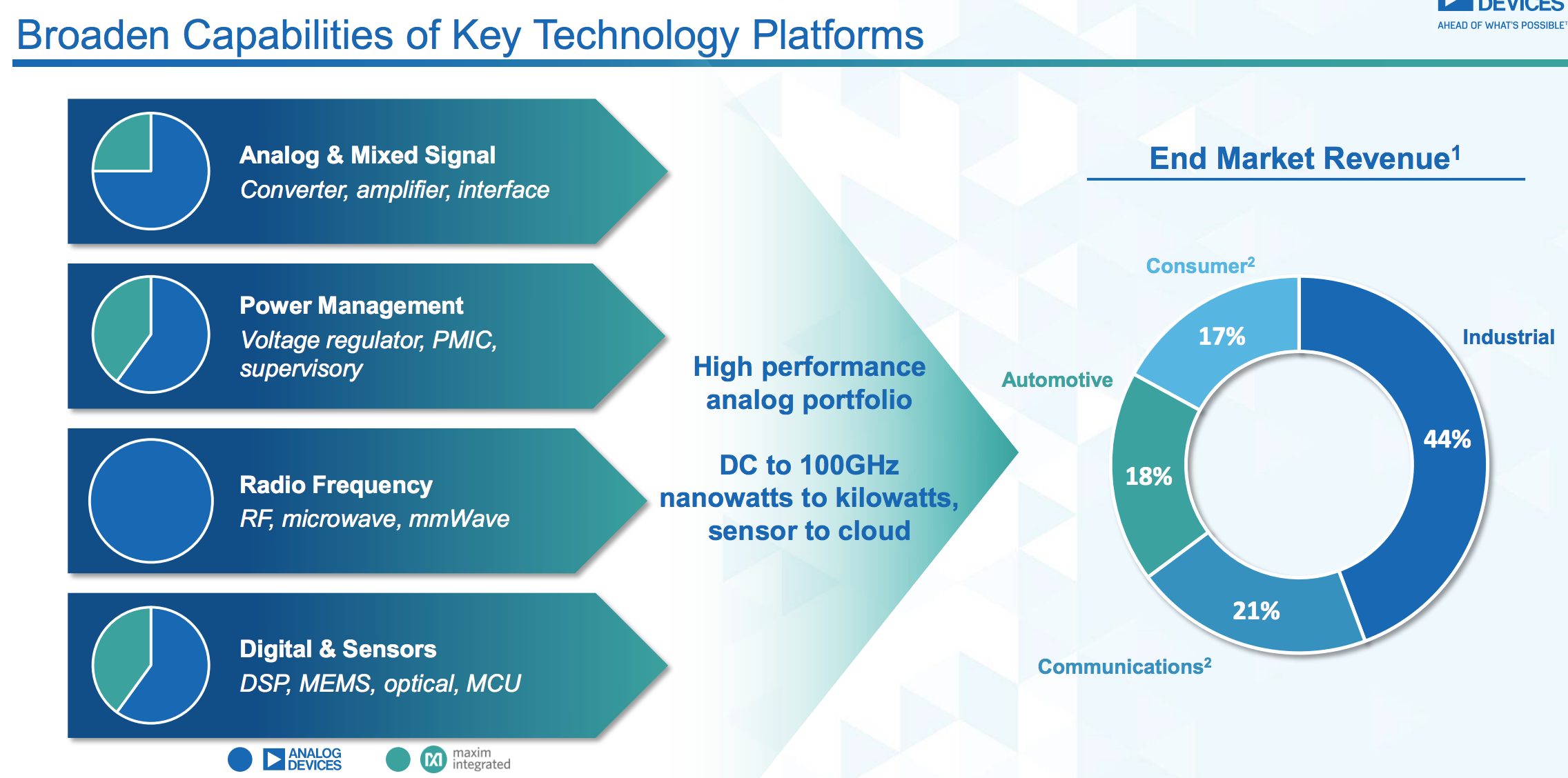 Analog Devices Expects to Maintain Dividend Policy Following Planned